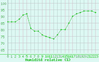 Courbe de l'humidit relative pour Rochefort Saint-Agnant (17)