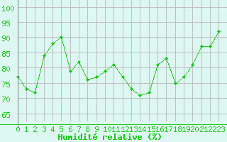 Courbe de l'humidit relative pour Ouessant (29)