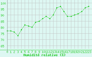 Courbe de l'humidit relative pour Tours (37)