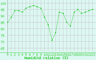 Courbe de l'humidit relative pour Romorantin (41)