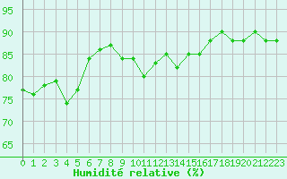 Courbe de l'humidit relative pour Beaucroissant (38)