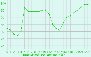 Courbe de l'humidit relative pour Herserange (54)