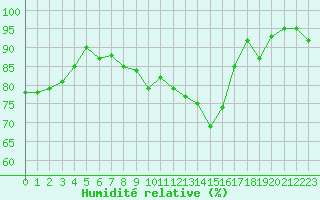 Courbe de l'humidit relative pour Cap de la Hve (76)