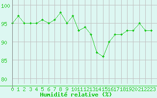 Courbe de l'humidit relative pour Le Luc (83)