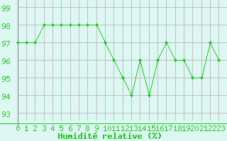 Courbe de l'humidit relative pour Saint-Nazaire (44)