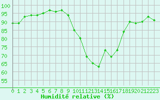Courbe de l'humidit relative pour Chteaudun (28)