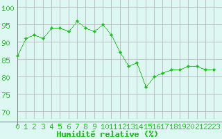 Courbe de l'humidit relative pour Lamballe (22)