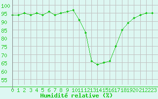 Courbe de l'humidit relative pour Verngues - Hameau de Cazan (13)