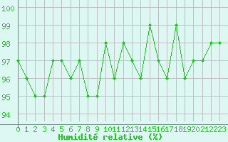 Courbe de l'humidit relative pour Courcouronnes (91)