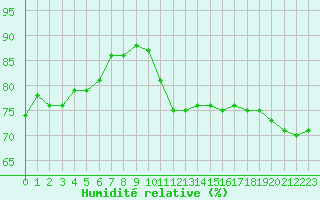 Courbe de l'humidit relative pour Villefontaine (38)