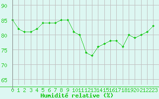 Courbe de l'humidit relative pour Boulogne (62)