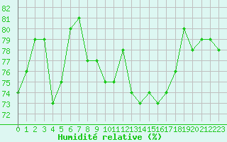 Courbe de l'humidit relative pour Cap de la Hague (50)