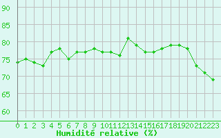 Courbe de l'humidit relative pour Figari (2A)