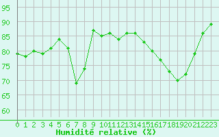 Courbe de l'humidit relative pour Voinmont (54)