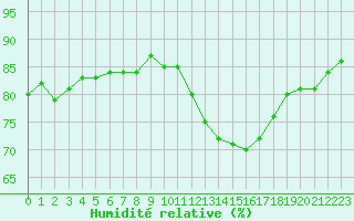 Courbe de l'humidit relative pour Plussin (42)