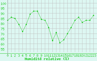 Courbe de l'humidit relative pour Besn (44)