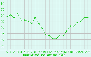 Courbe de l'humidit relative pour Renwez (08)