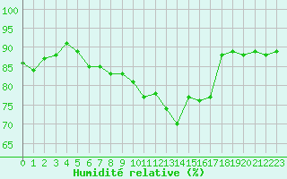 Courbe de l'humidit relative pour Voinmont (54)