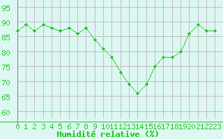 Courbe de l'humidit relative pour Herserange (54)