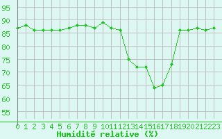 Courbe de l'humidit relative pour Herbault (41)