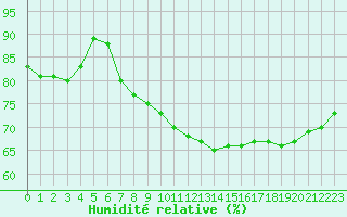 Courbe de l'humidit relative pour Bziers-Centre (34)
