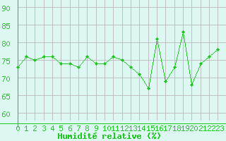 Courbe de l'humidit relative pour Cap de la Hve (76)