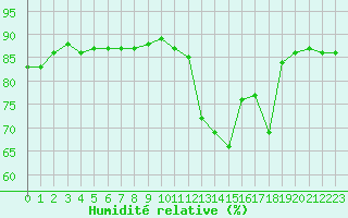Courbe de l'humidit relative pour Paris - Montsouris (75)