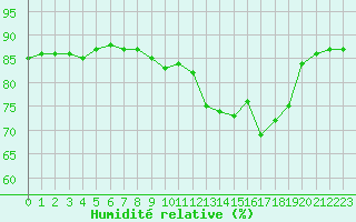 Courbe de l'humidit relative pour Hohrod (68)