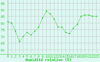 Courbe de l'humidit relative pour Chatelus-Malvaleix (23)