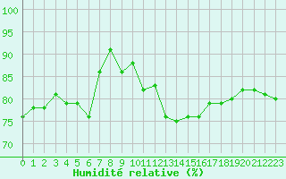 Courbe de l'humidit relative pour Ile du Levant (83)