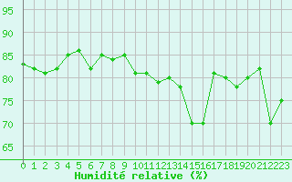 Courbe de l'humidit relative pour Porquerolles (83)