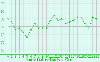 Courbe de l'humidit relative pour Cannes (06)