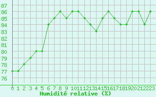 Courbe de l'humidit relative pour Hohrod (68)