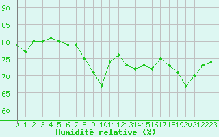 Courbe de l'humidit relative pour Mcon (71)