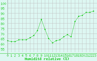 Courbe de l'humidit relative pour Pointe de Socoa (64)