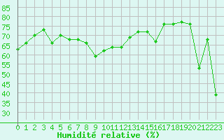 Courbe de l'humidit relative pour Figari (2A)