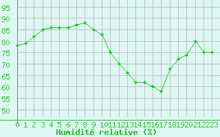 Courbe de l'humidit relative pour Rodez (12)