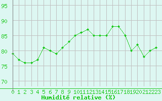 Courbe de l'humidit relative pour Guret Saint-Laurent (23)