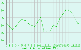 Courbe de l'humidit relative pour Rouen (76)