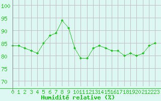 Courbe de l'humidit relative pour Saint-Quentin (02)