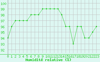 Courbe de l'humidit relative pour Lobbes (Be)