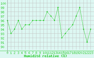 Courbe de l'humidit relative pour Lans-en-Vercors (38)