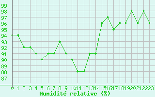 Courbe de l'humidit relative pour Nris-les-Bains (03)