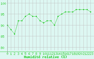Courbe de l'humidit relative pour Saint-Auban (04)