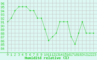 Courbe de l'humidit relative pour Beauvais (60)