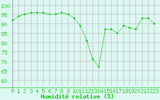 Courbe de l'humidit relative pour Orlans (45)