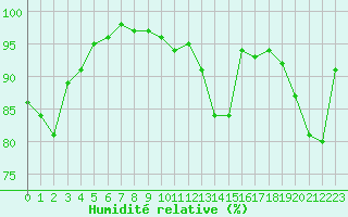 Courbe de l'humidit relative pour Deauville (14)