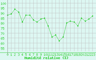 Courbe de l'humidit relative pour Tarbes (65)