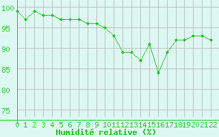 Courbe de l'humidit relative pour Estres-la-Campagne (14)