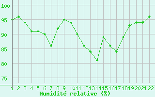 Courbe de l'humidit relative pour Jonzac (17)